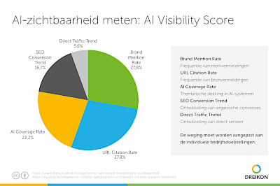 Grafiek van de AI-zichtbaarheidsscore