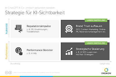 Grafik mit Strategieempfehlung für KI Sichtbarkeit