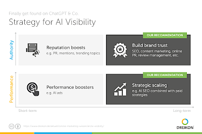 Graphic with strategy recommendation for AI visibility