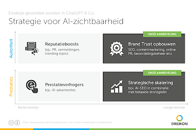 Grafiek met strategieaanbeveling voor AI-zichtbaarheid