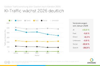Traffic-Wachstum KIs 2026