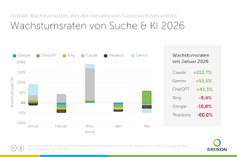 Marktwachstum KIs und Suchmaschinen 2026