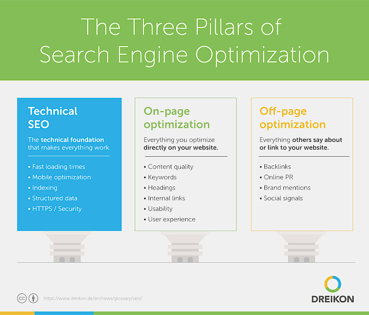 Infographic: ‘The Three Pillars of Search Engine Optimisation’