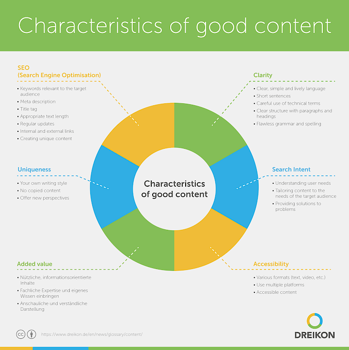 Characteristics of good content