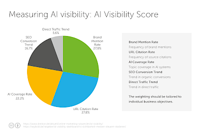 AI Visibility Score chart