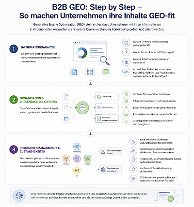 GEO für B2B Vorgehen