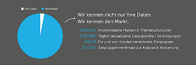 Grafik Marktdaten