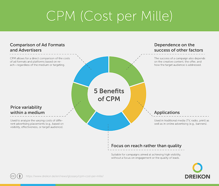 CPM (Cost per Mille)