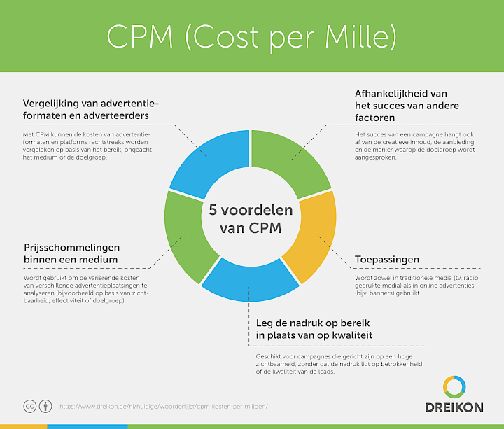 CPM (kosten per duizend)
