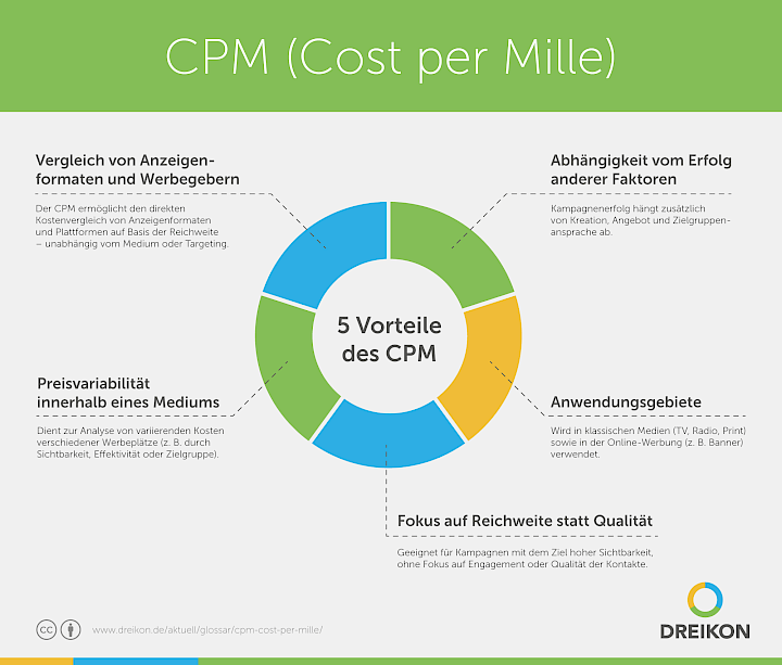 CPM (Cost per Mille)