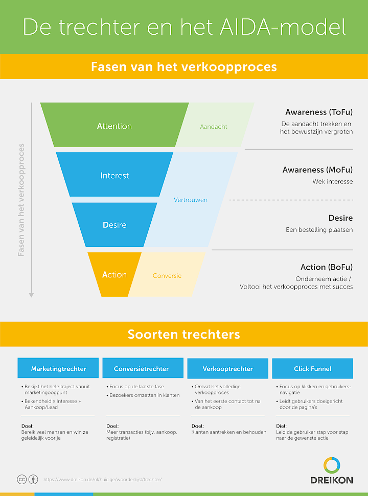 Funnel & het AIDA-model