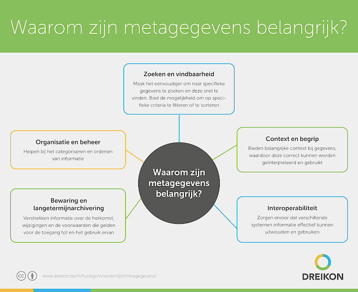 Waarom zijn metagegevens belangrijk?