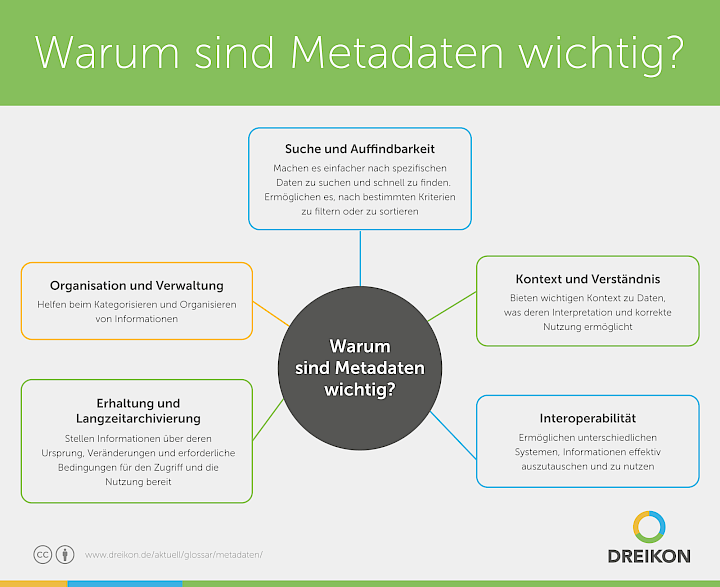 Warum sind Metadaten wichtig?