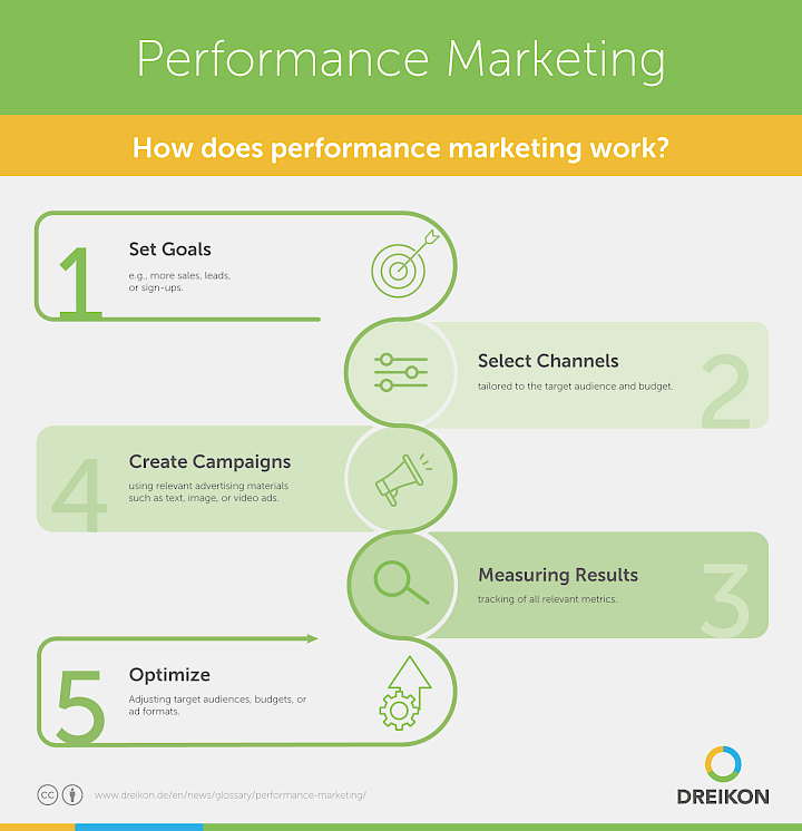 How does performance marketing work?