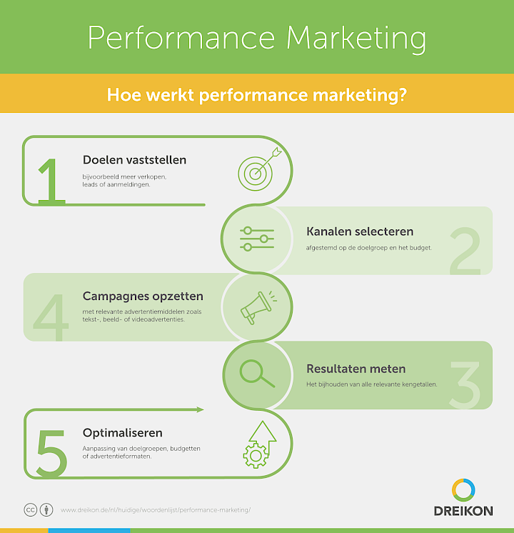 Hoe werkt performance marketing?