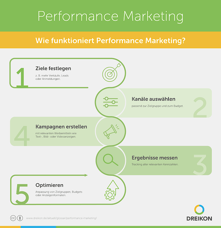 Wie funktioniert Performance Marketing?