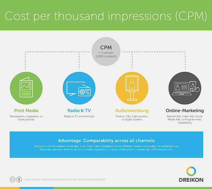 Cost per thousand impressions (CPM)