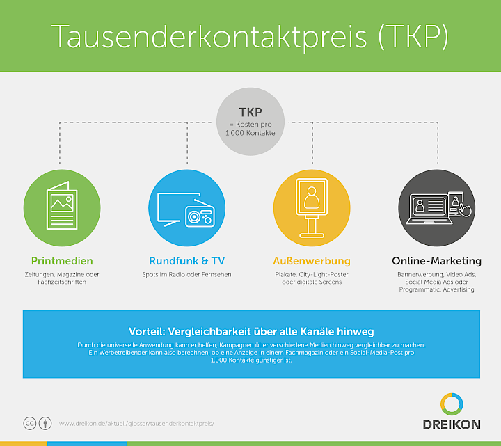 Tausenderkontaktpreis (TKP)