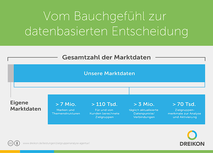 Zielgruppenanalyse von DREIKON im Vergleich zu eigenen Marktdaten
