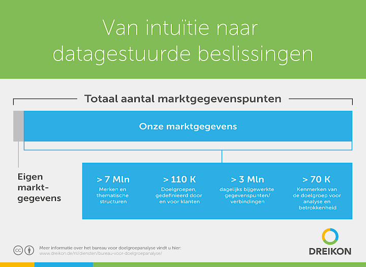 Doelgroepanalyse van DREIKON in vergelijking met eigen marktgegevens
