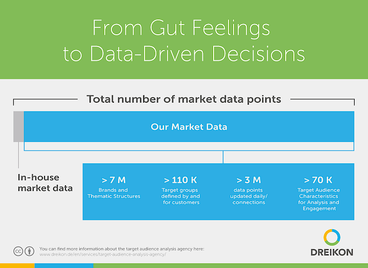 DREIKON’s target audience analysis compared with our own market data