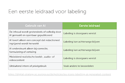Tabeloverzicht van AI-toepassingen