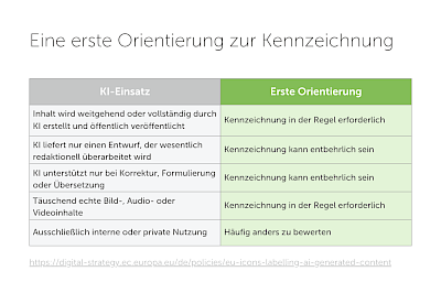Tabellarische Übersicht zu KI Anwendungsfällen