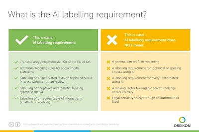 What does the AI labelling requirement cover – and what does it not cover?