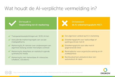 Wat valt er onder de verplichte AI-markering – en wat niet?