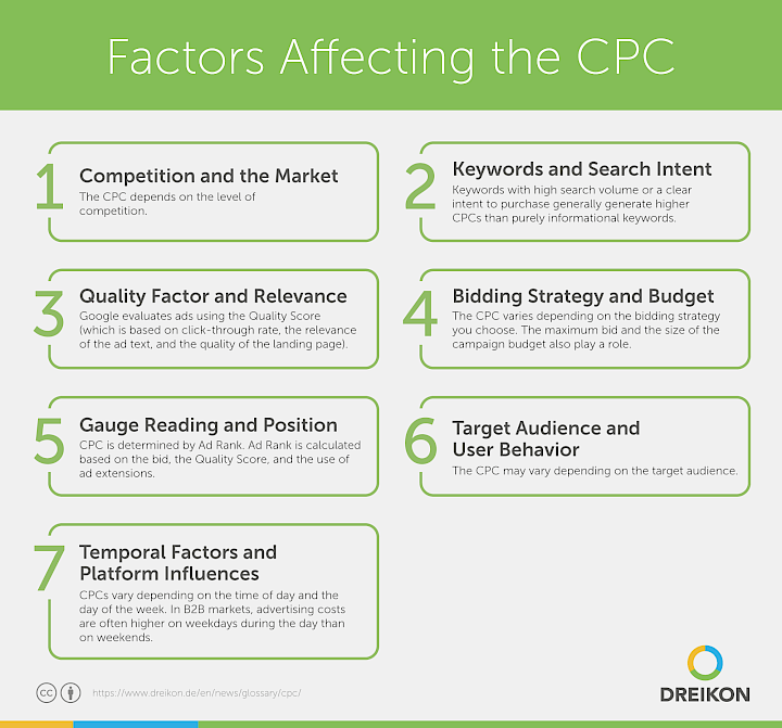 Infographic: Factors Affecting CPC