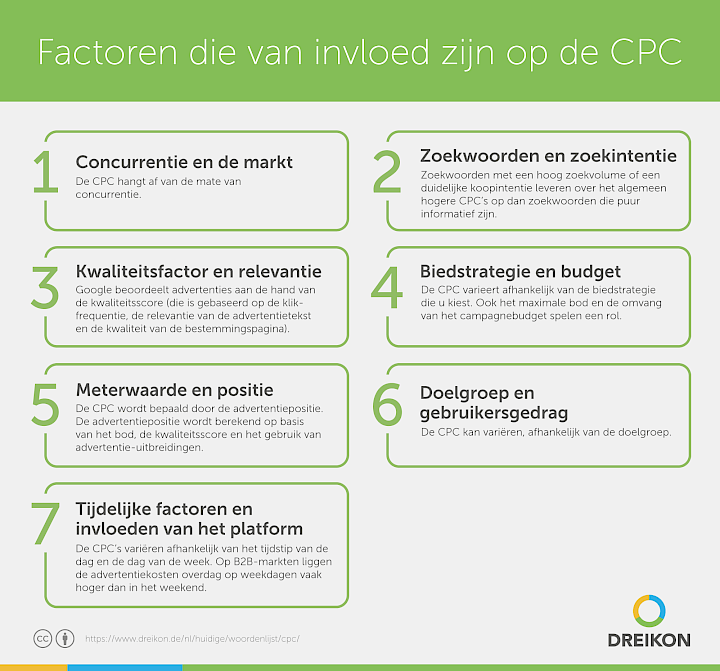 Infographic: Factoren die de CPC beïnvloeden