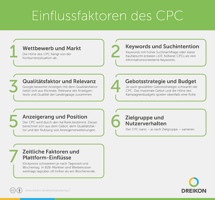 Infografik: Einflussfaktoren des CPC