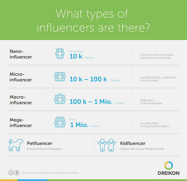 Infographic: What Types of Influencers Are There?