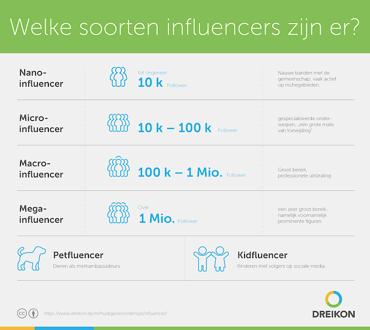 Infographic: Welke soorten influencers zijn er?