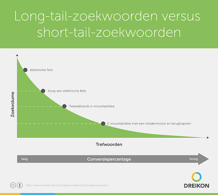 Infographic: Long-tail- versus short-tail-zoekwoorden