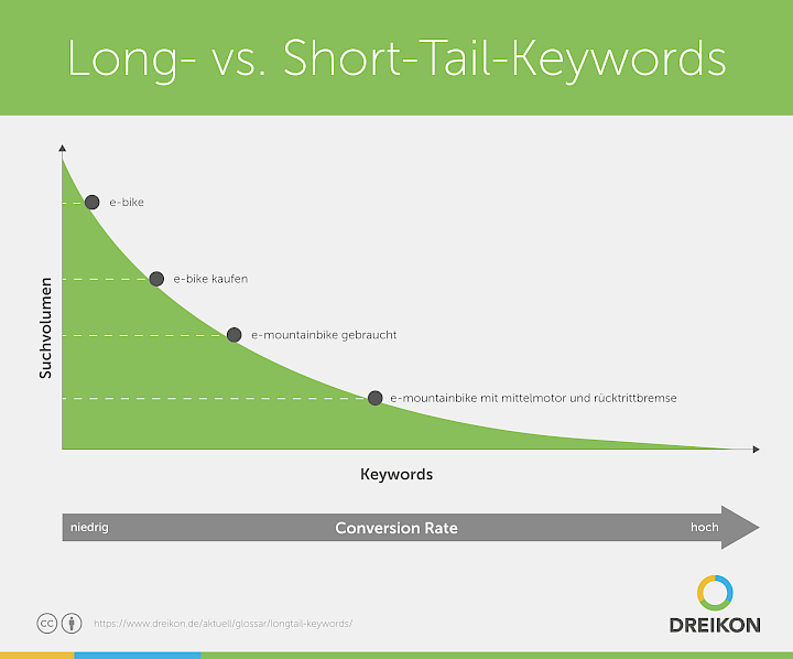 Infografik: Long- vs. Short-Tail-Keywords