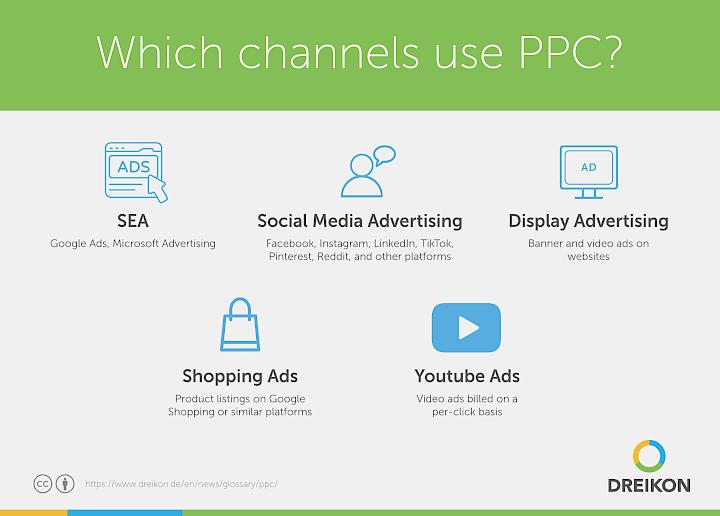 Infographic: Which Channels use PPC?