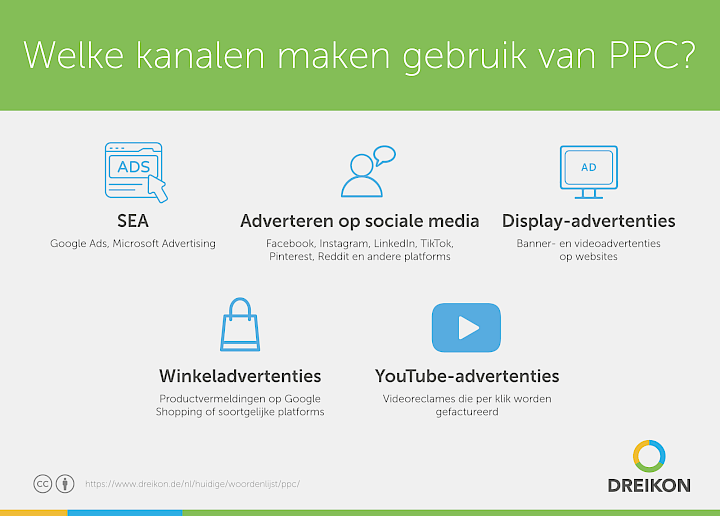 Infographic: Welke kanalen worden er bij PPC gebruikt?