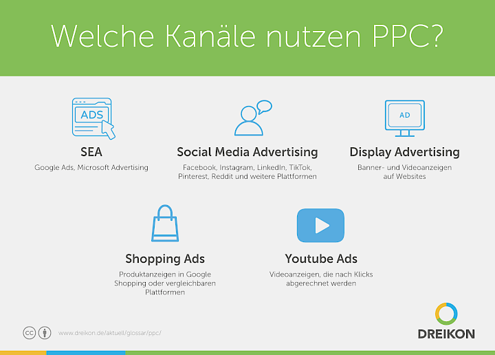 Infografik: Welche Kanäle nutzen PPC?