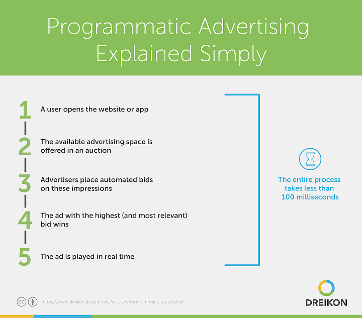 Infographic: Programmatic Advertising Explained Simply