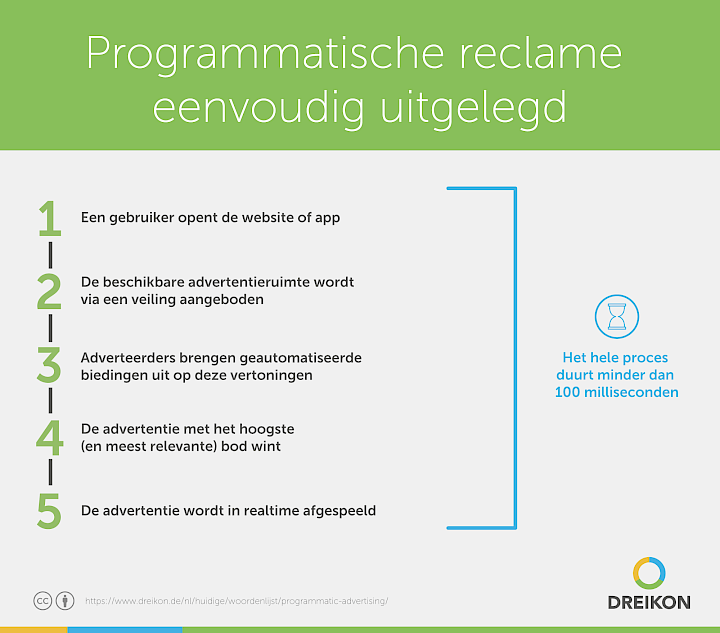 Infographic: Programmatische reclame eenvoudig uitgelegd
