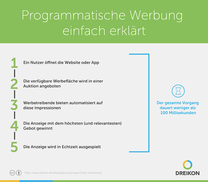 Infografik: Programmatische Werbung einfach erklärt