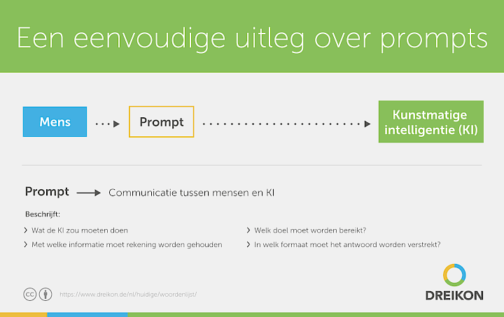 Infographic: Prompt eenvoudig uitgelegd