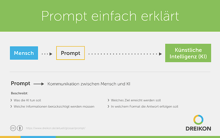 Infografik: Prompt einfach erklärt