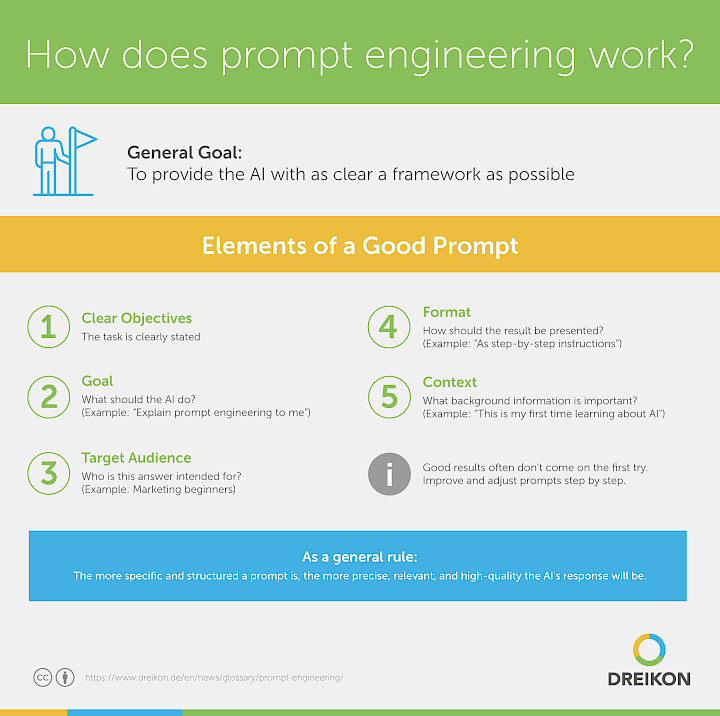 Infographic: How Does Prompt Engineering Work?