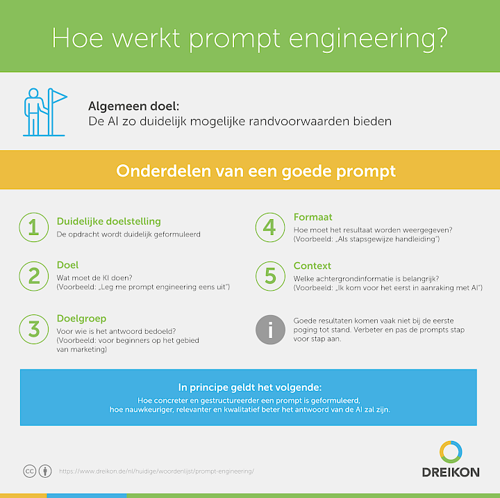 Infographic: Hoe werkt prompt engineering?