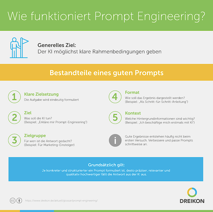 Infografik: Wie funktioniert Prompt Engineering?