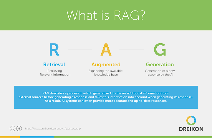 Infographic: What Is a RAG?