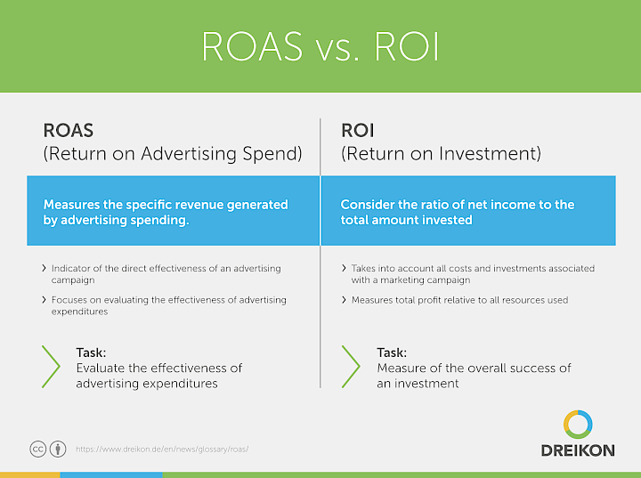 Infographic: ROAS vs. ROI
