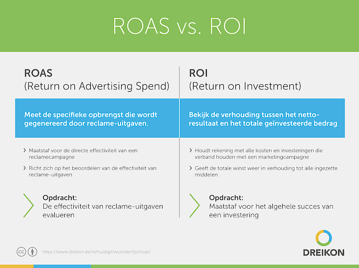Infographic: ROAS versus ROI